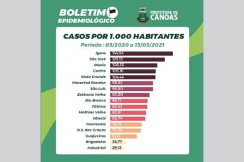 Dados mostram os bairros com maior incidência de Covid-19 em Canoas ao longo da pandemia.