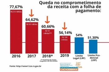 Tabela sobre dados do Tribunal de Contas do Estado (TCE)