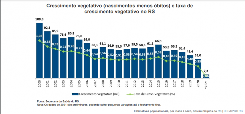 Crescimento vegetativo
